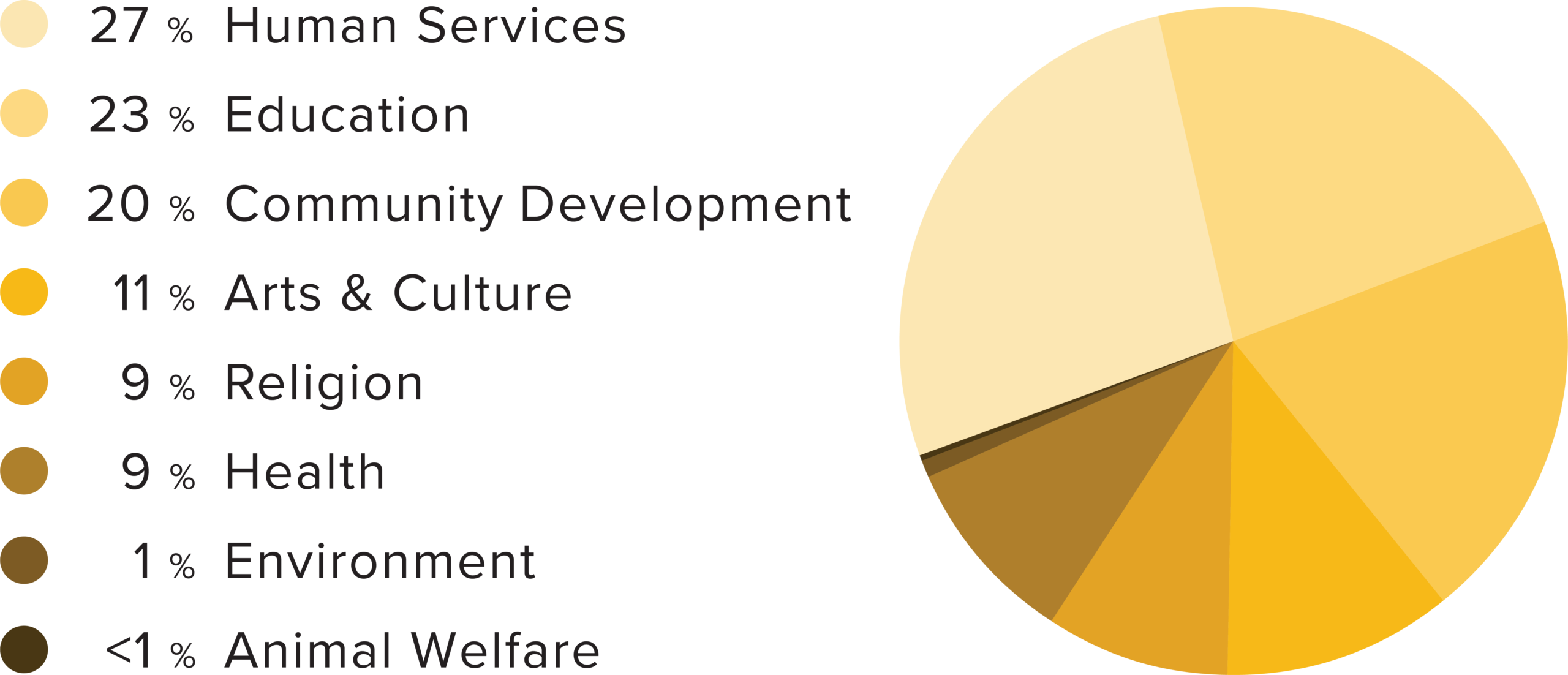 Chart displaying GWCF grant making by type during the 2024-2025 fiscal year