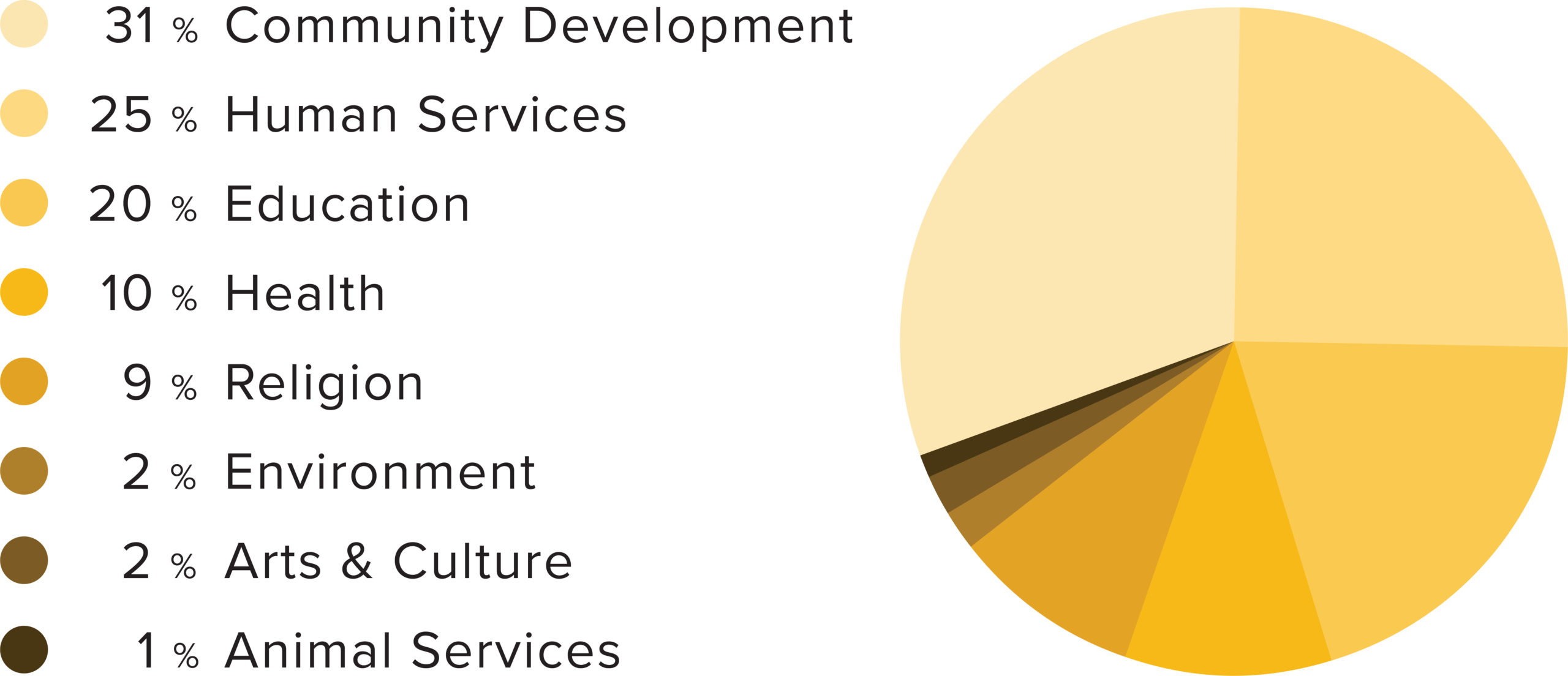 Chart displaying GWCF grant making by type during the 2024-2025 fiscal year